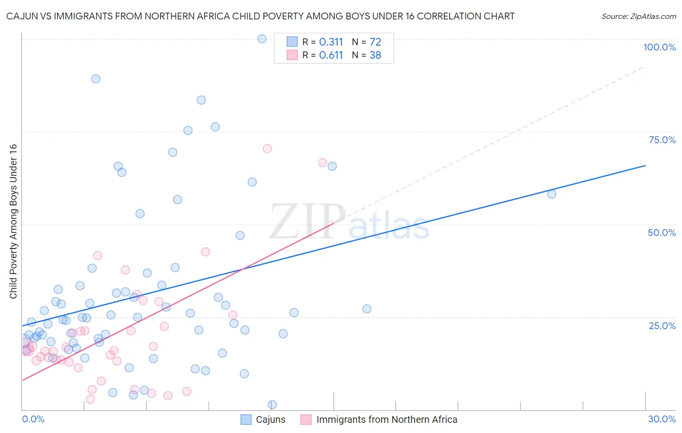 Cajun vs Immigrants from Northern Africa Child Poverty Among Boys Under 16