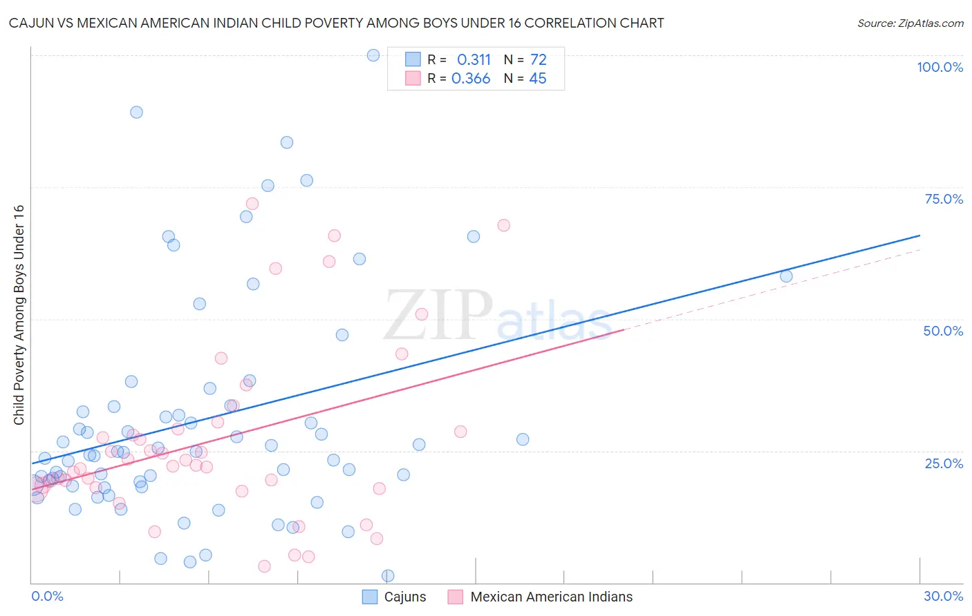 Cajun vs Mexican American Indian Child Poverty Among Boys Under 16