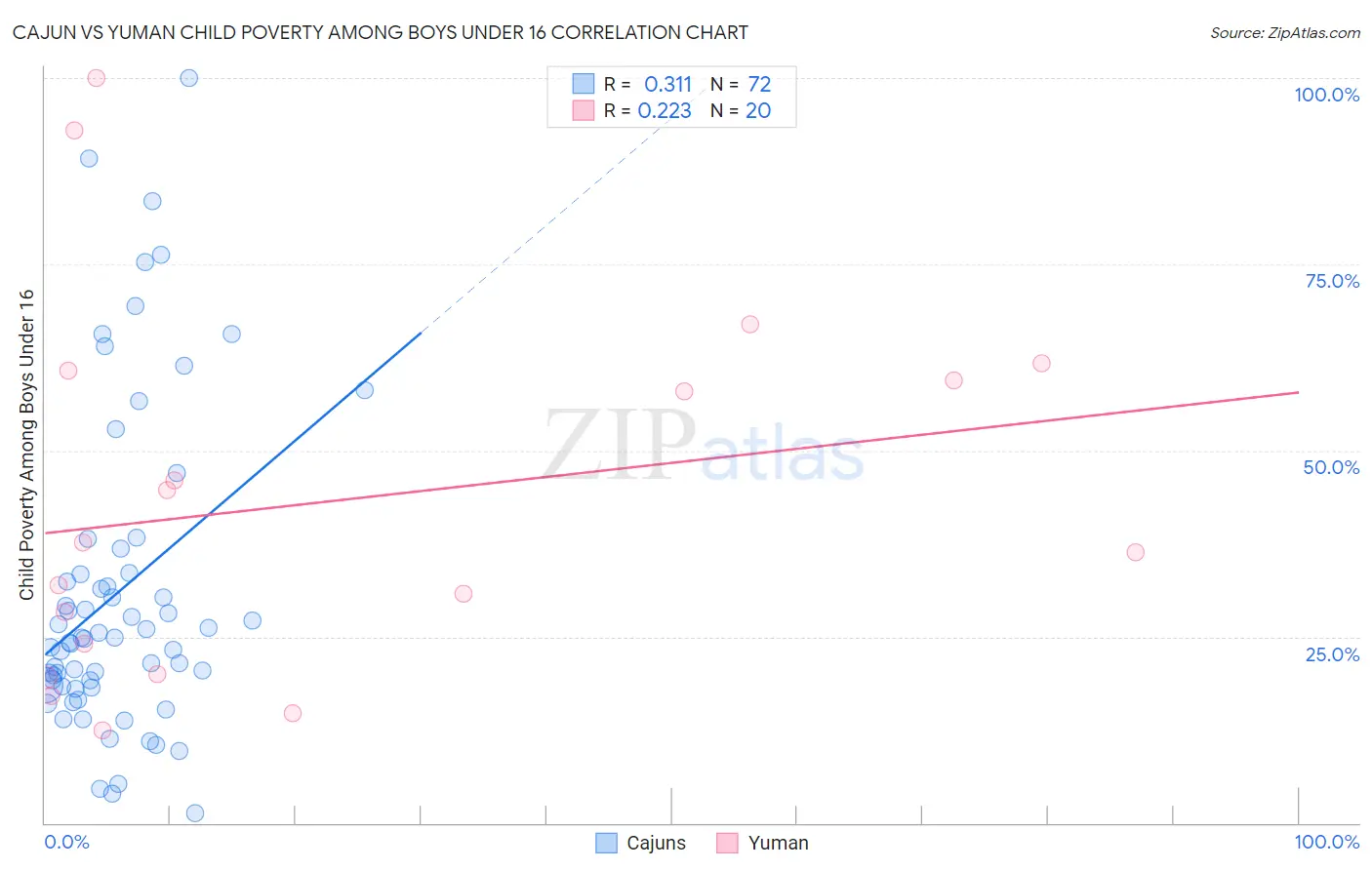 Cajun vs Yuman Child Poverty Among Boys Under 16