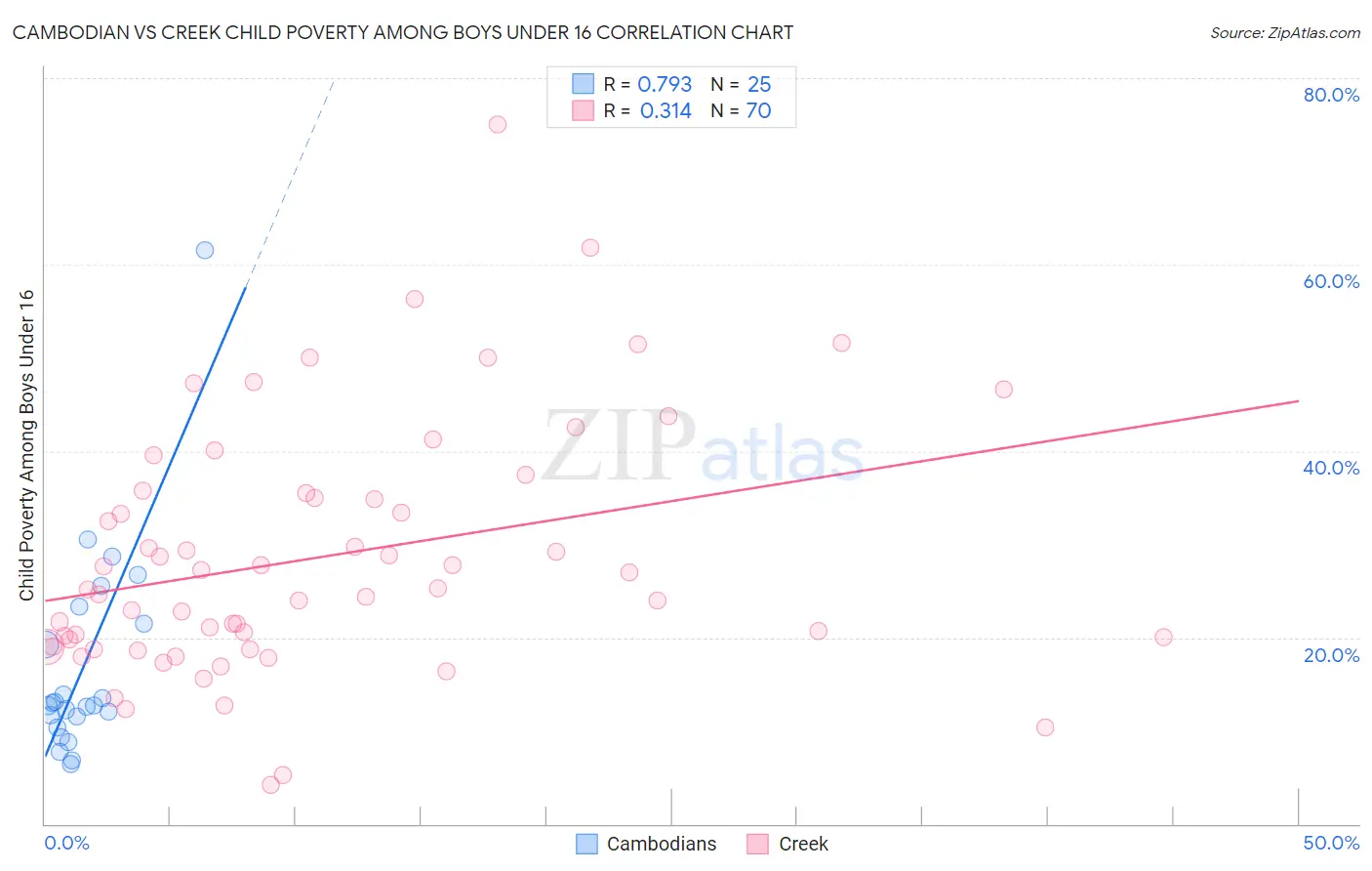 Cambodian vs Creek Child Poverty Among Boys Under 16