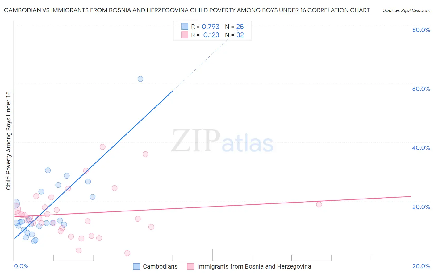 Cambodian vs Immigrants from Bosnia and Herzegovina Child Poverty Among Boys Under 16