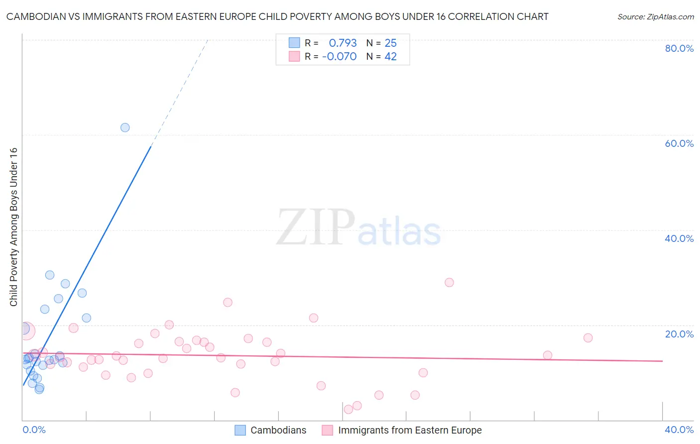 Cambodian vs Immigrants from Eastern Europe Child Poverty Among Boys Under 16