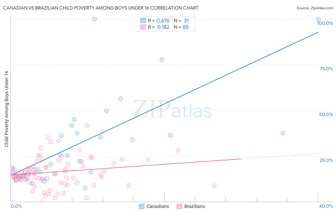 Canadian vs Brazilian Child Poverty Among Boys Under 16