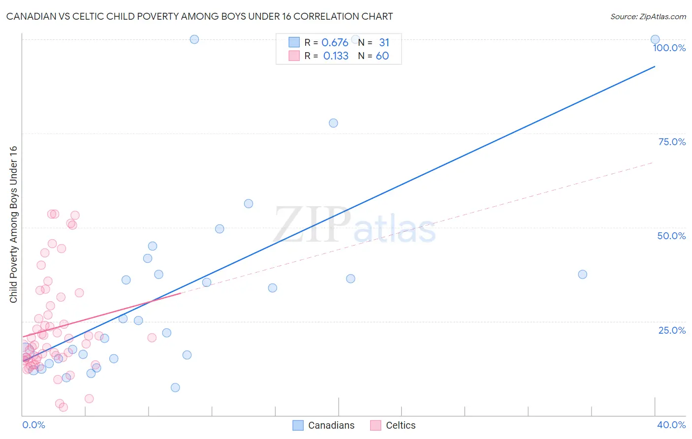 Canadian vs Celtic Child Poverty Among Boys Under 16