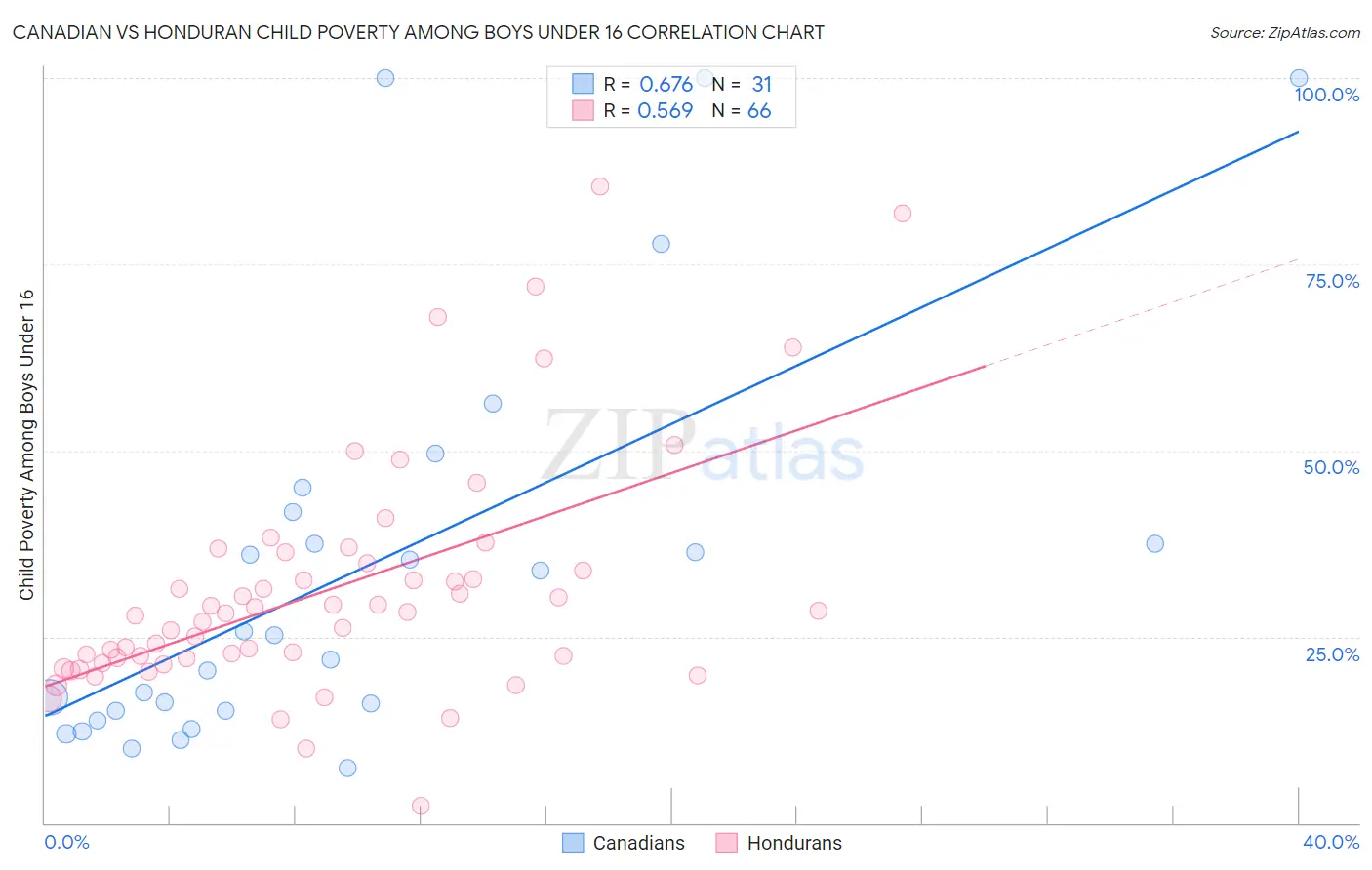 Canadian vs Honduran Child Poverty Among Boys Under 16