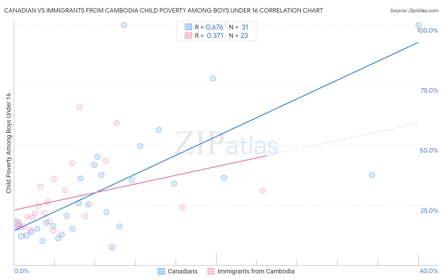 Canadian vs Immigrants from Cambodia Child Poverty Among Boys Under 16