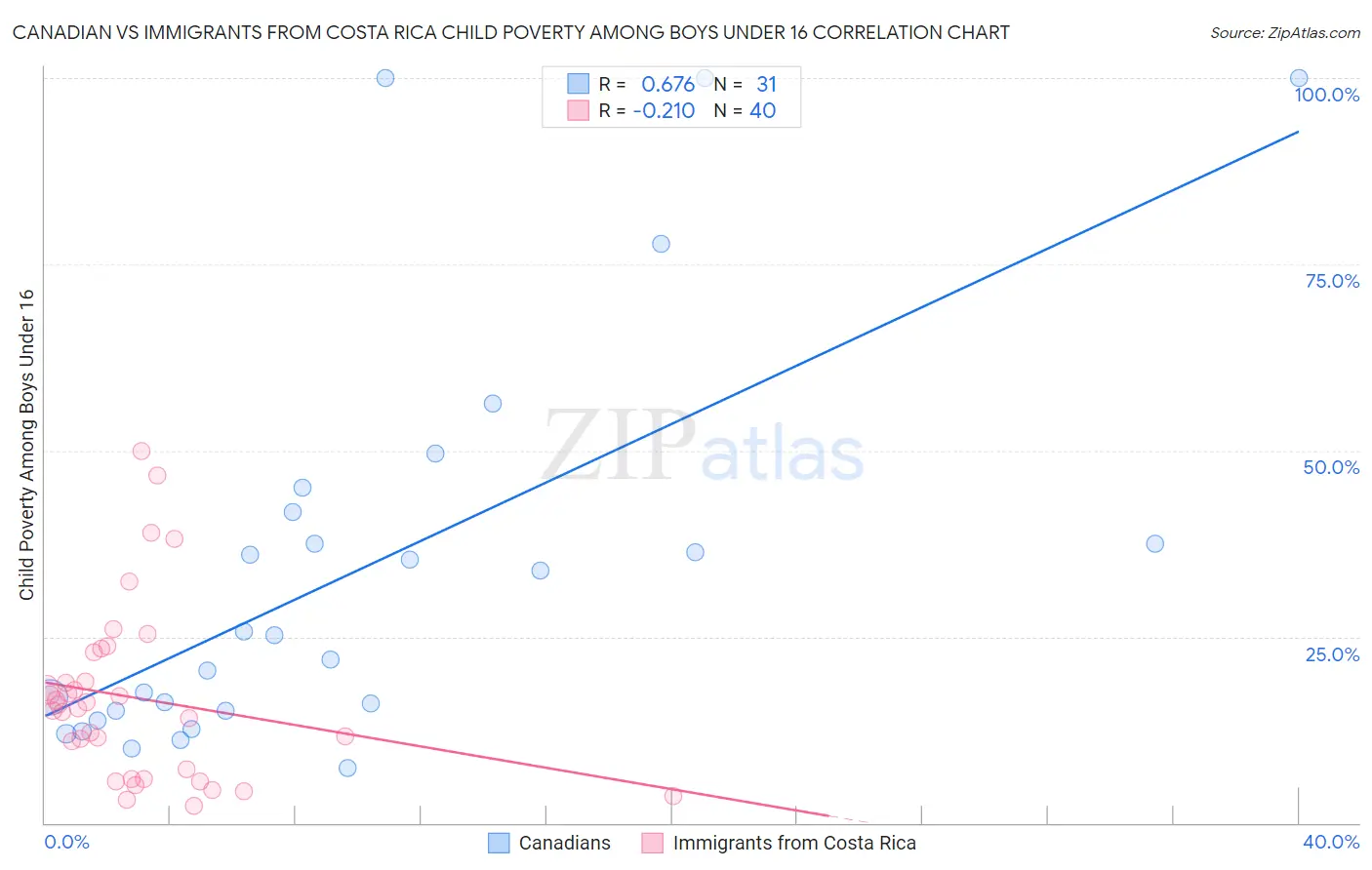 Canadian vs Immigrants from Costa Rica Child Poverty Among Boys Under 16