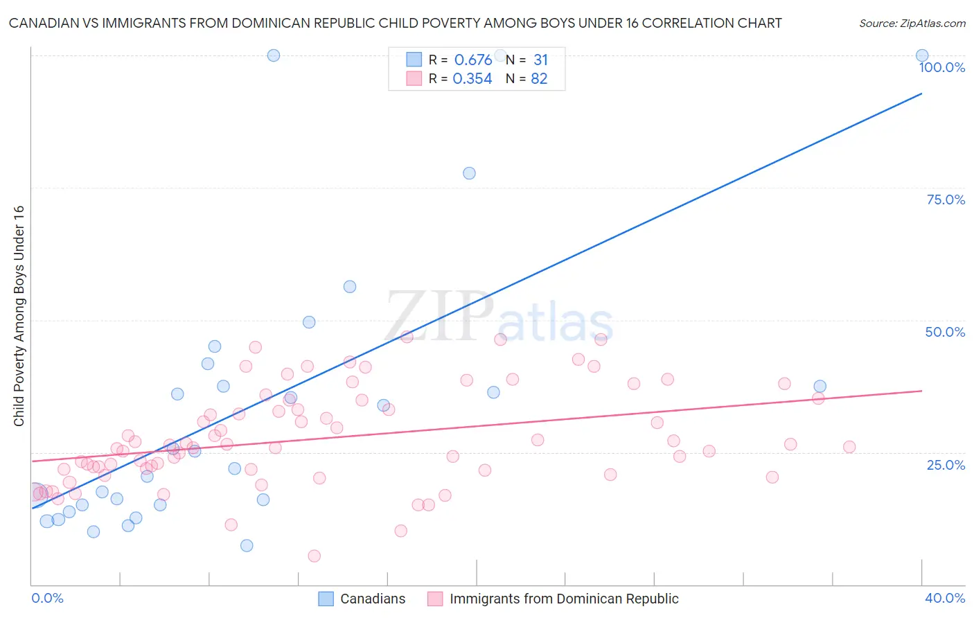 Canadian vs Immigrants from Dominican Republic Child Poverty Among Boys Under 16