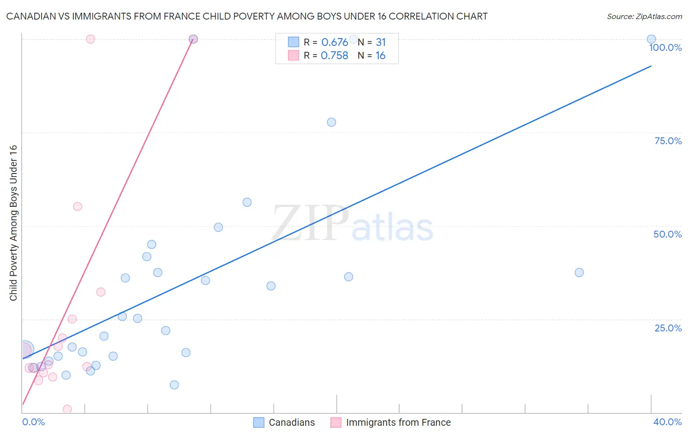 Canadian vs Immigrants from France Child Poverty Among Boys Under 16