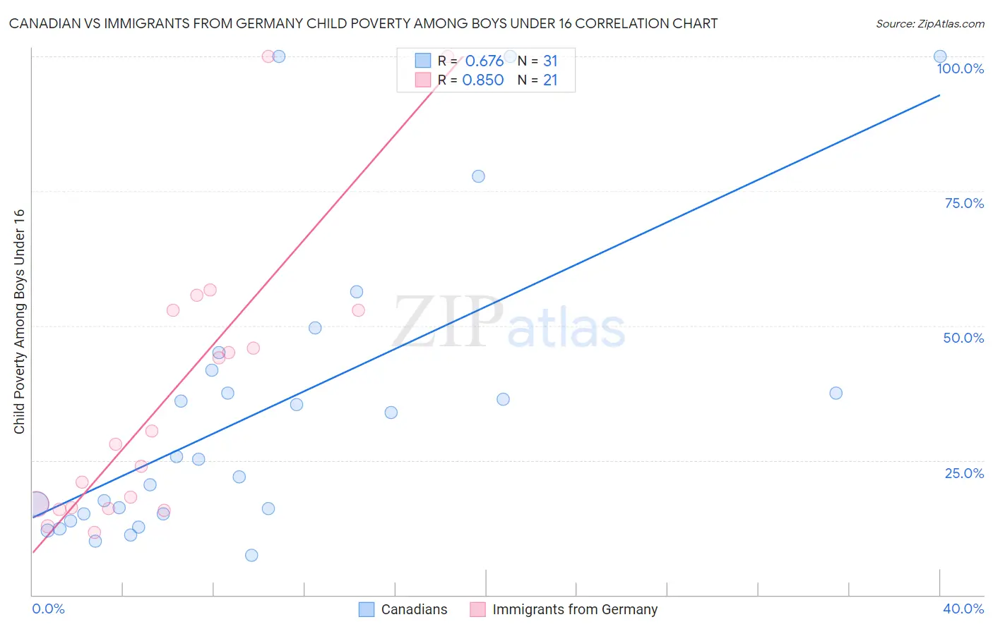 Canadian vs Immigrants from Germany Child Poverty Among Boys Under 16