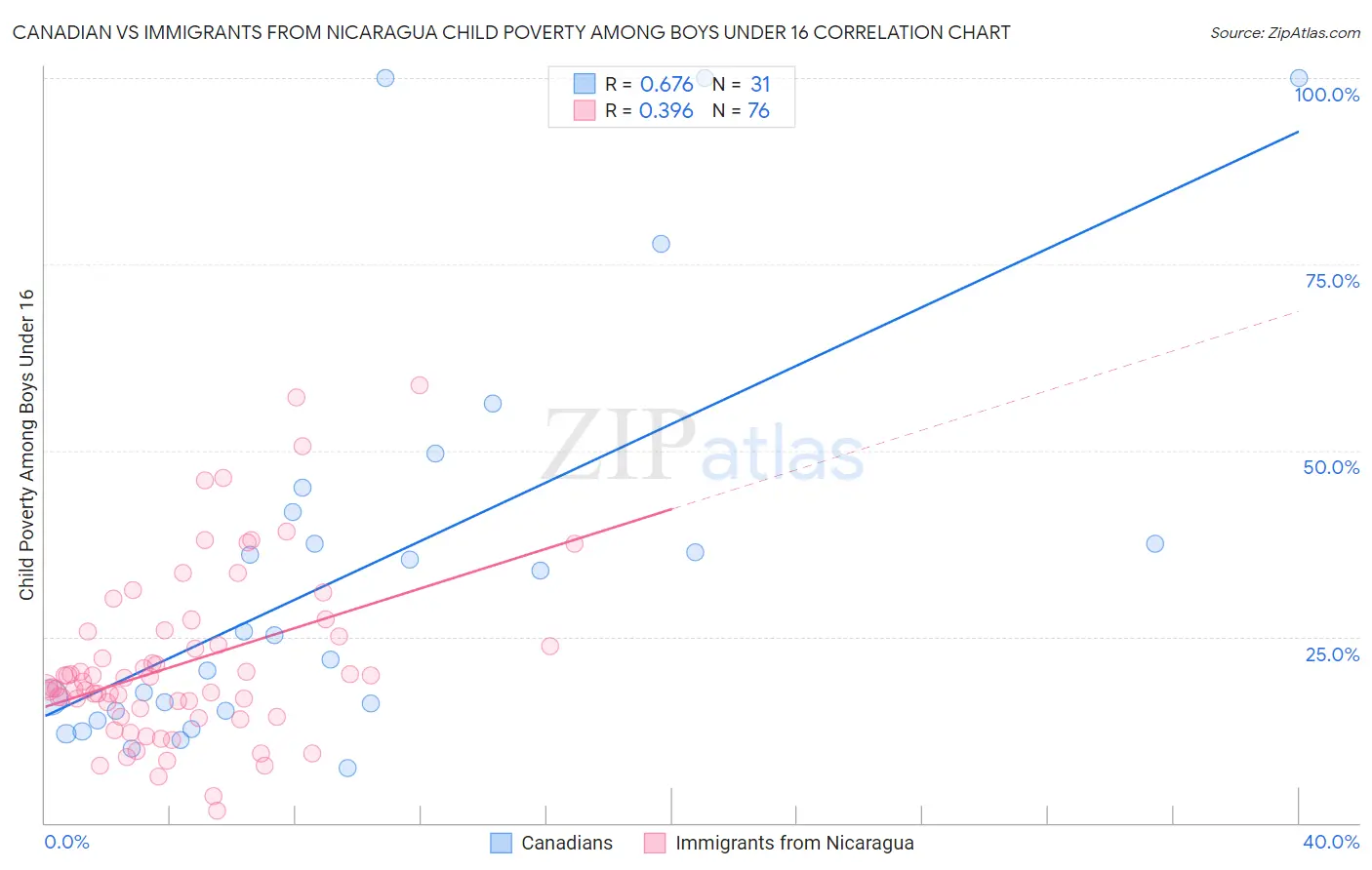 Canadian vs Immigrants from Nicaragua Child Poverty Among Boys Under 16