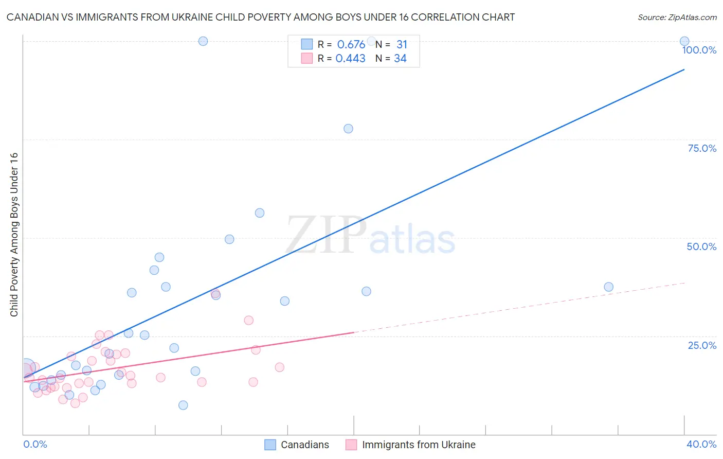 Canadian vs Immigrants from Ukraine Child Poverty Among Boys Under 16