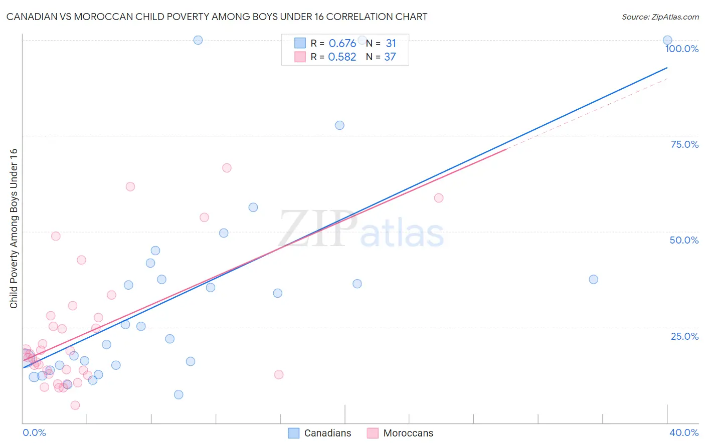 Canadian vs Moroccan Child Poverty Among Boys Under 16