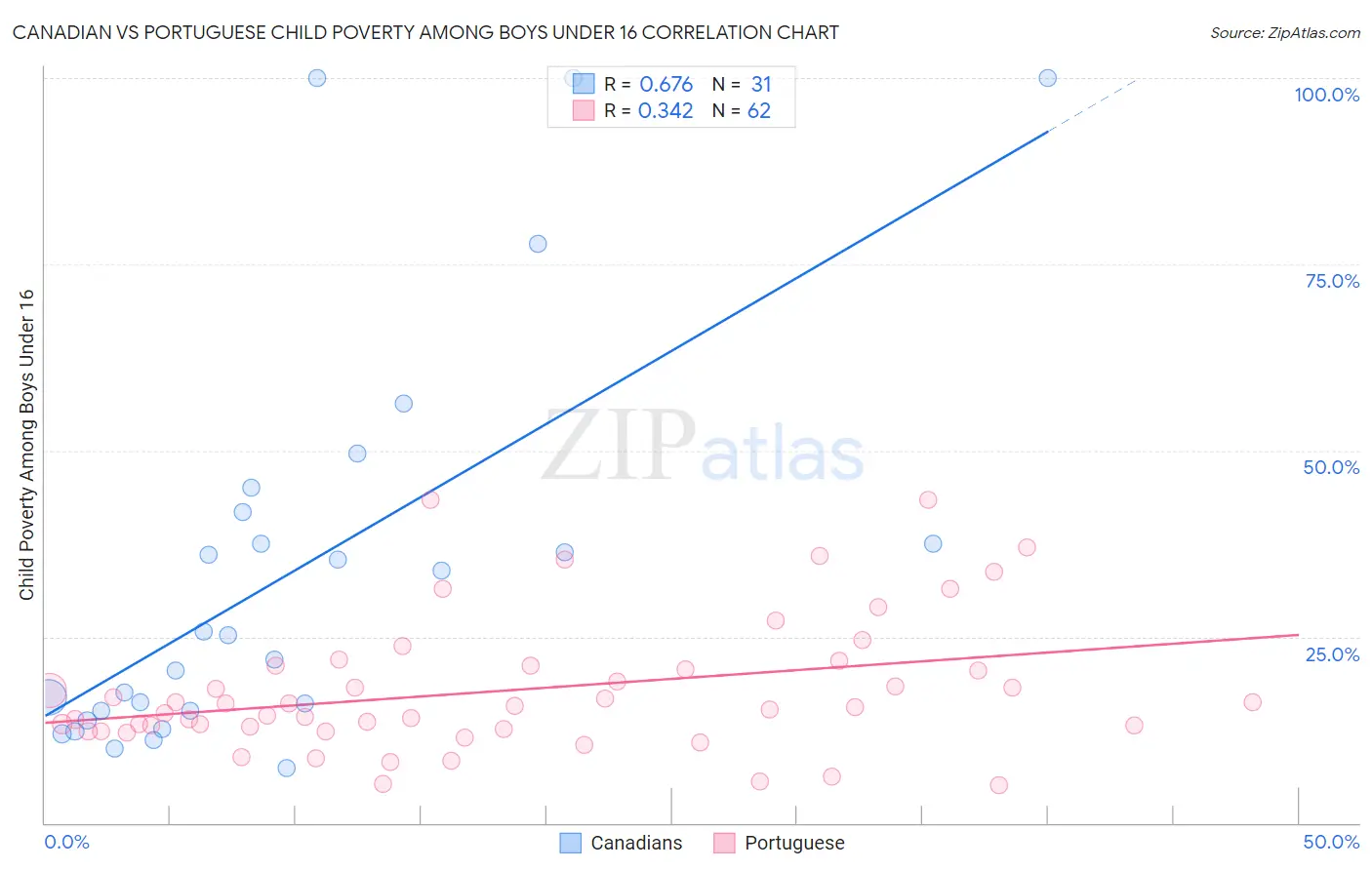 Canadian vs Portuguese Child Poverty Among Boys Under 16