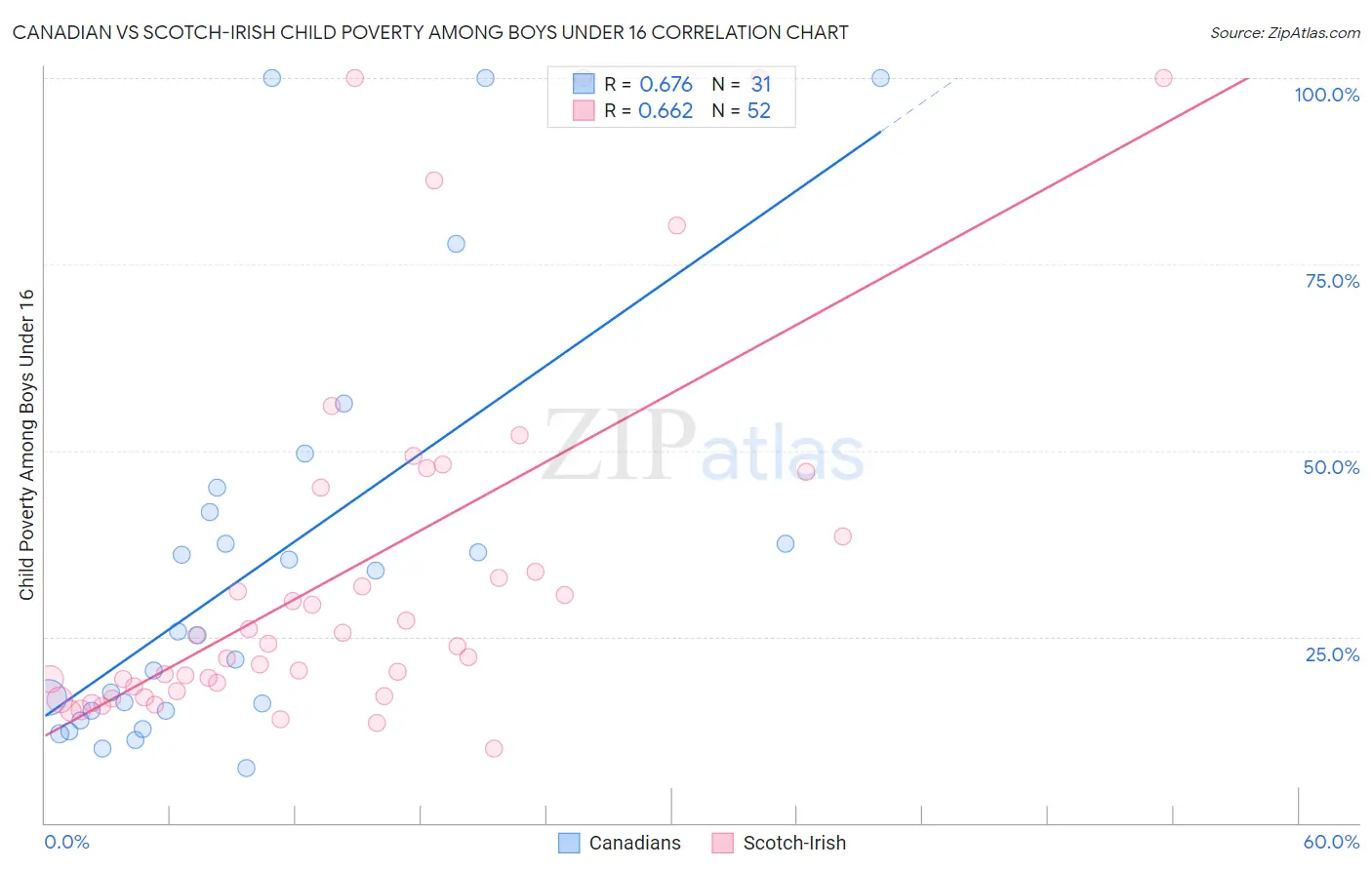 Canadian vs Scotch-Irish Child Poverty Among Boys Under 16