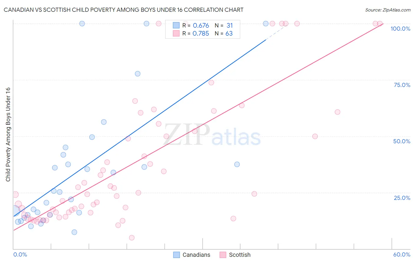 Canadian vs Scottish Child Poverty Among Boys Under 16