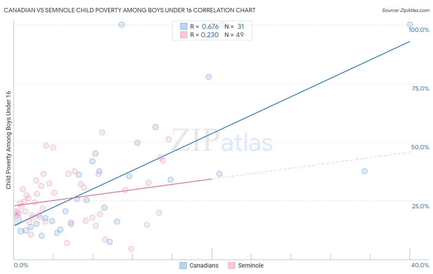 Canadian vs Seminole Child Poverty Among Boys Under 16