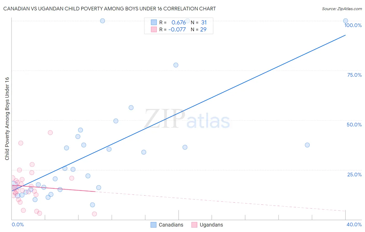 Canadian vs Ugandan Child Poverty Among Boys Under 16