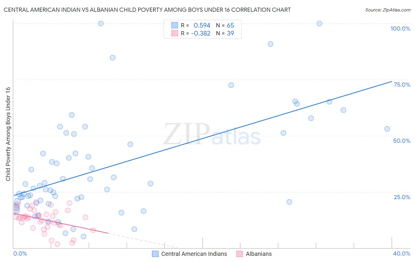 Central American Indian vs Albanian Child Poverty Among Boys Under 16
