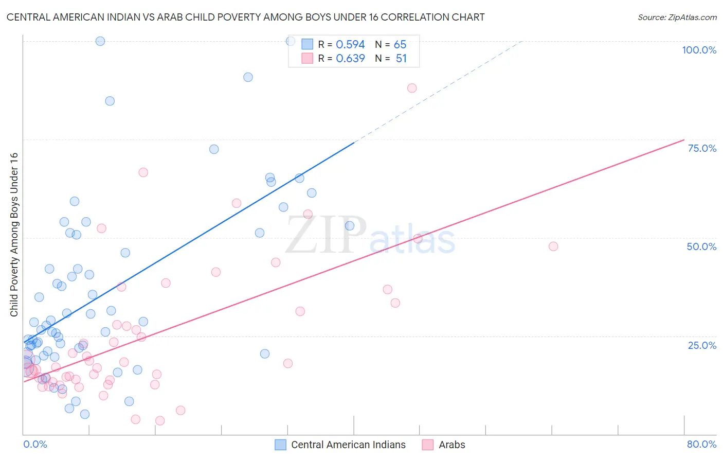 Central American Indian vs Arab Child Poverty Among Boys Under 16