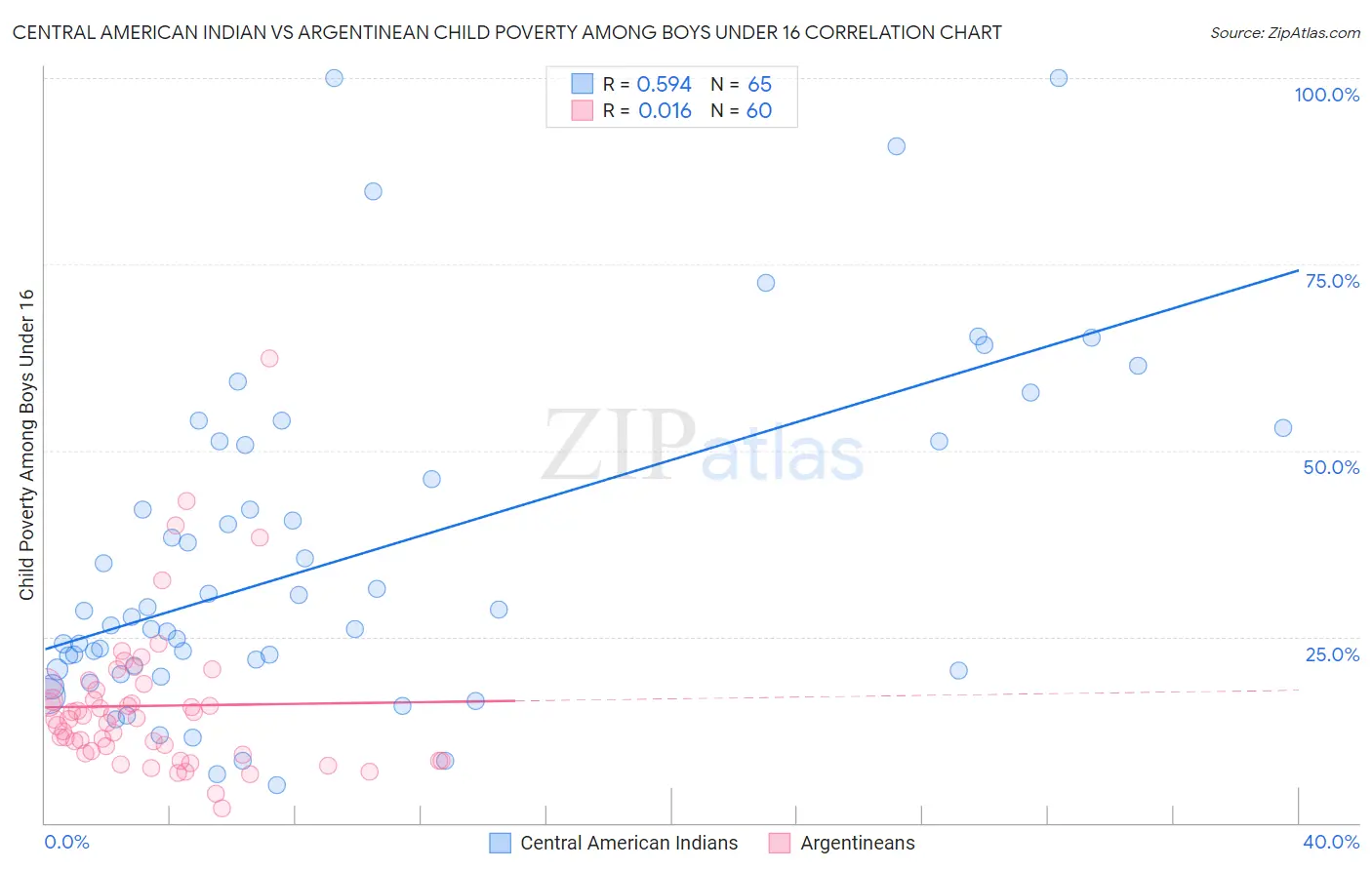 Central American Indian vs Argentinean Child Poverty Among Boys Under 16