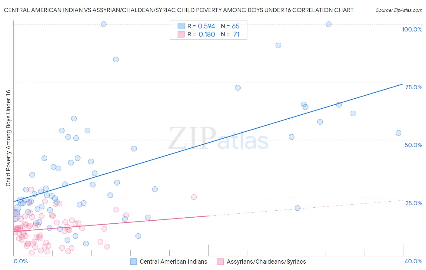 Central American Indian vs Assyrian/Chaldean/Syriac Child Poverty Among Boys Under 16