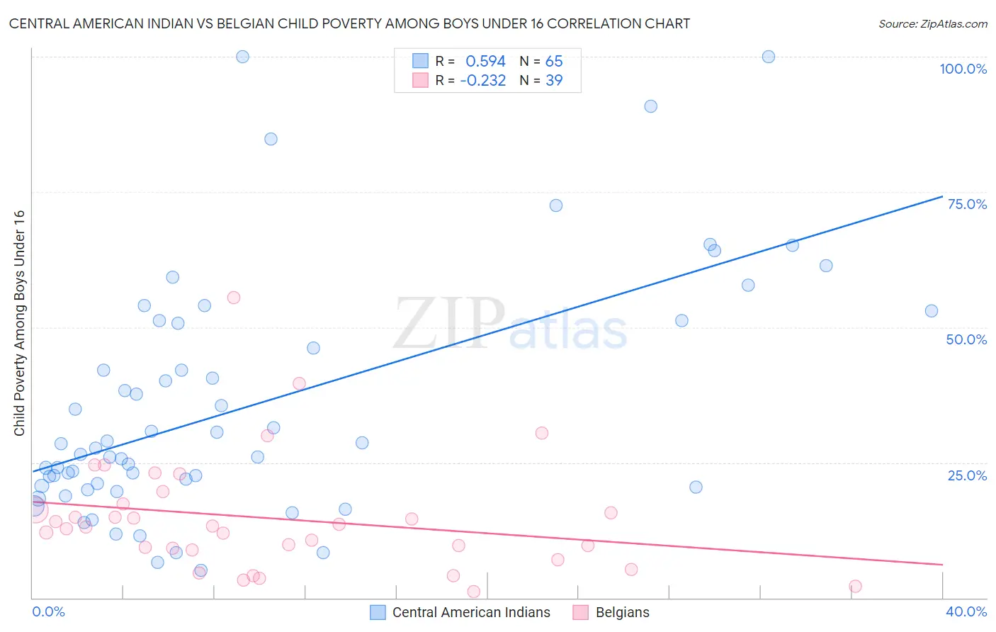 Central American Indian vs Belgian Child Poverty Among Boys Under 16