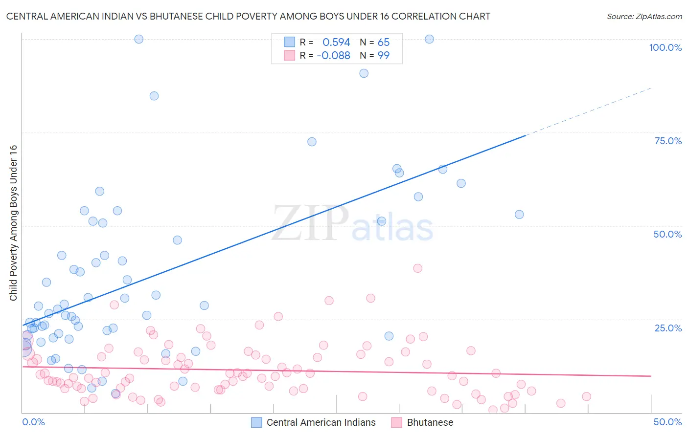 Central American Indian vs Bhutanese Child Poverty Among Boys Under 16