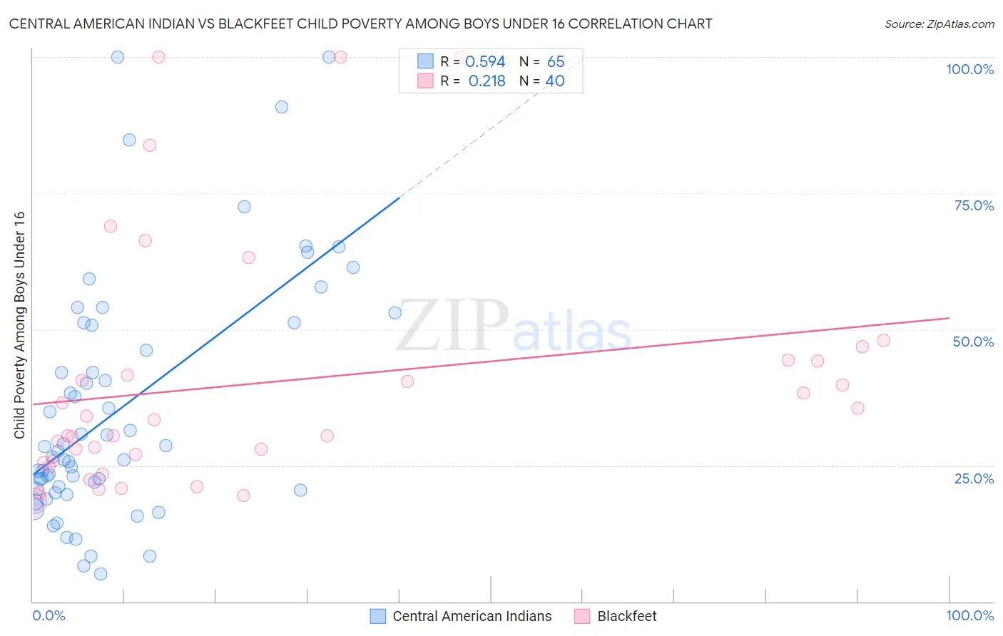 Central American Indian vs Blackfeet Child Poverty Among Boys Under 16