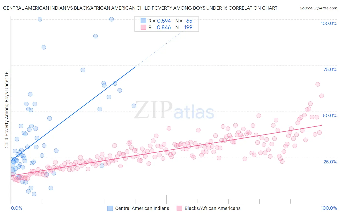 Central American Indian vs Black/African American Child Poverty Among Boys Under 16
