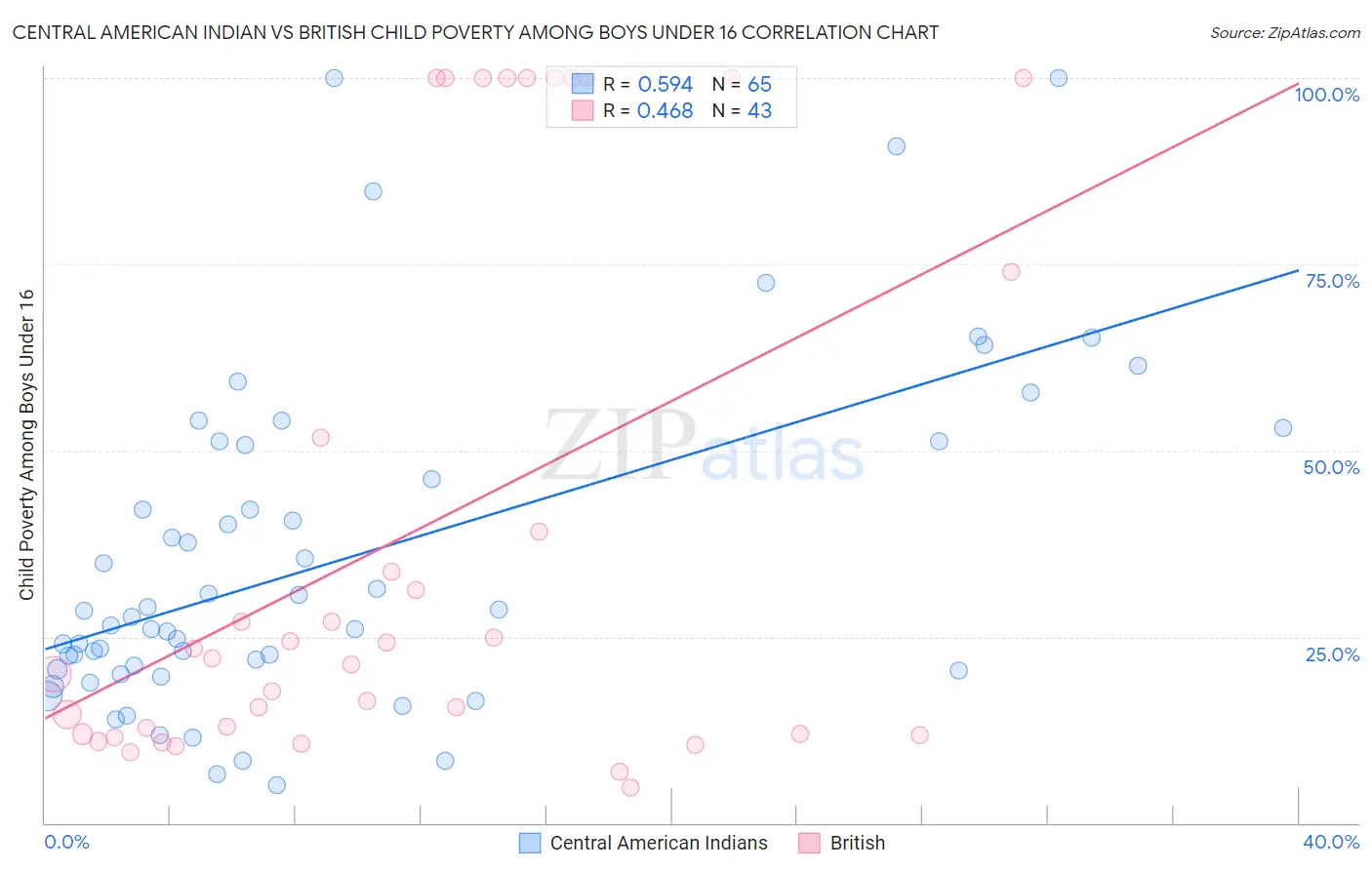 Central American Indian vs British Child Poverty Among Boys Under 16