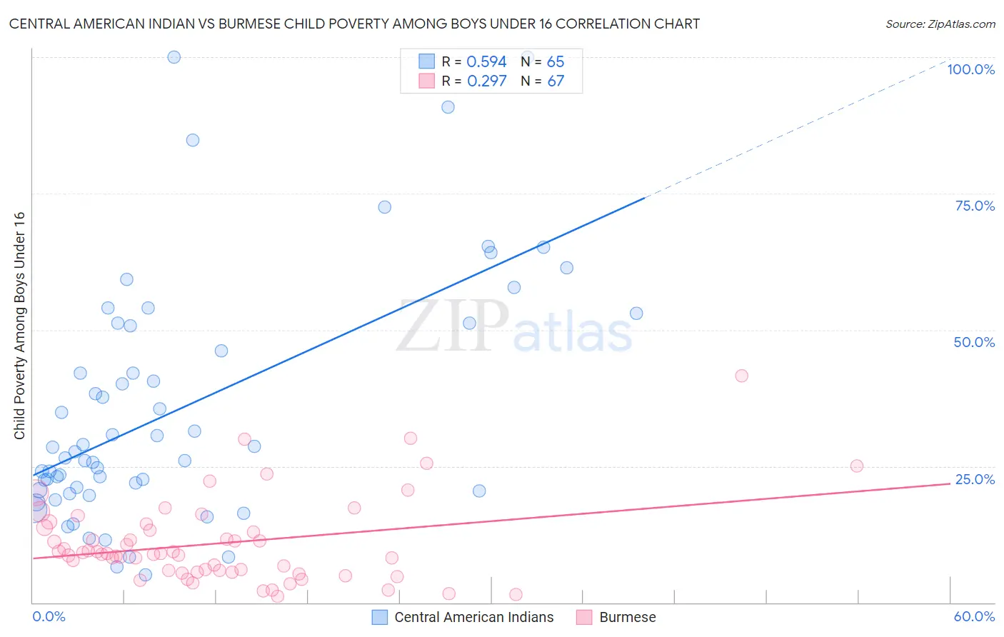 Central American Indian vs Burmese Child Poverty Among Boys Under 16