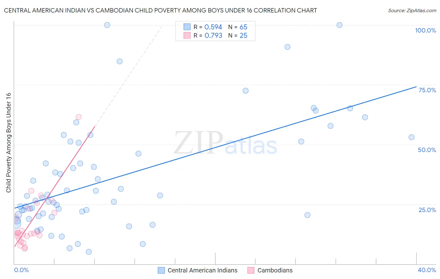 Central American Indian vs Cambodian Child Poverty Among Boys Under 16