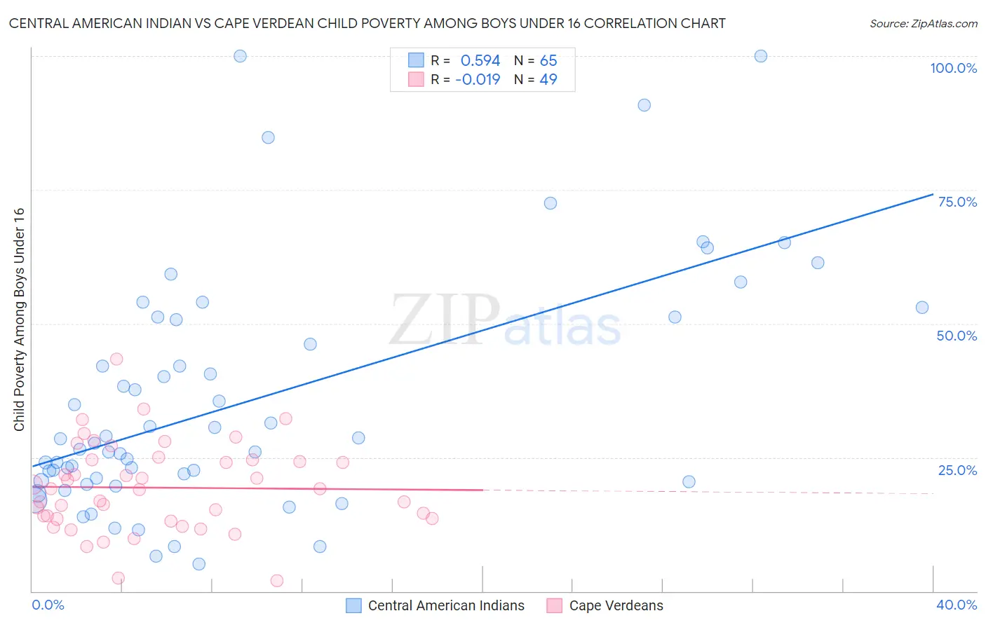 Central American Indian vs Cape Verdean Child Poverty Among Boys Under 16