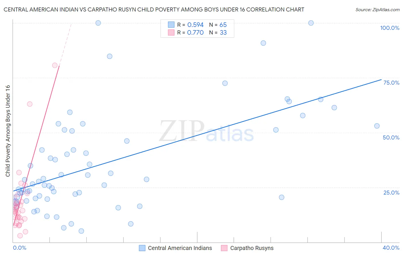 Central American Indian vs Carpatho Rusyn Child Poverty Among Boys Under 16