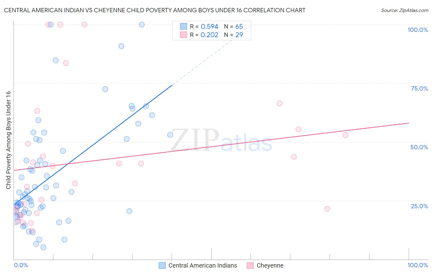 Central American Indian vs Cheyenne Child Poverty Among Boys Under 16