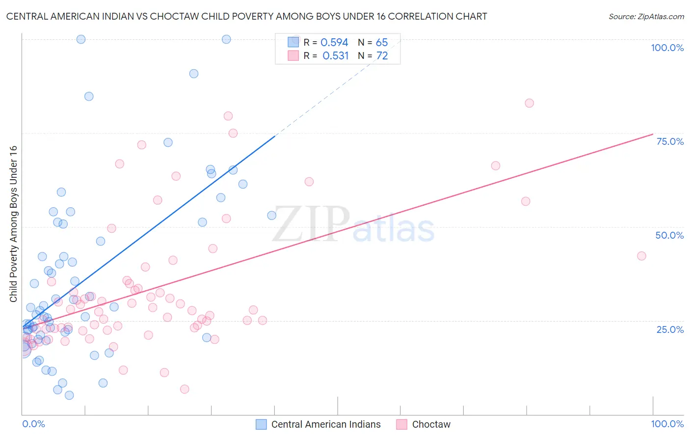 Central American Indian vs Choctaw Child Poverty Among Boys Under 16