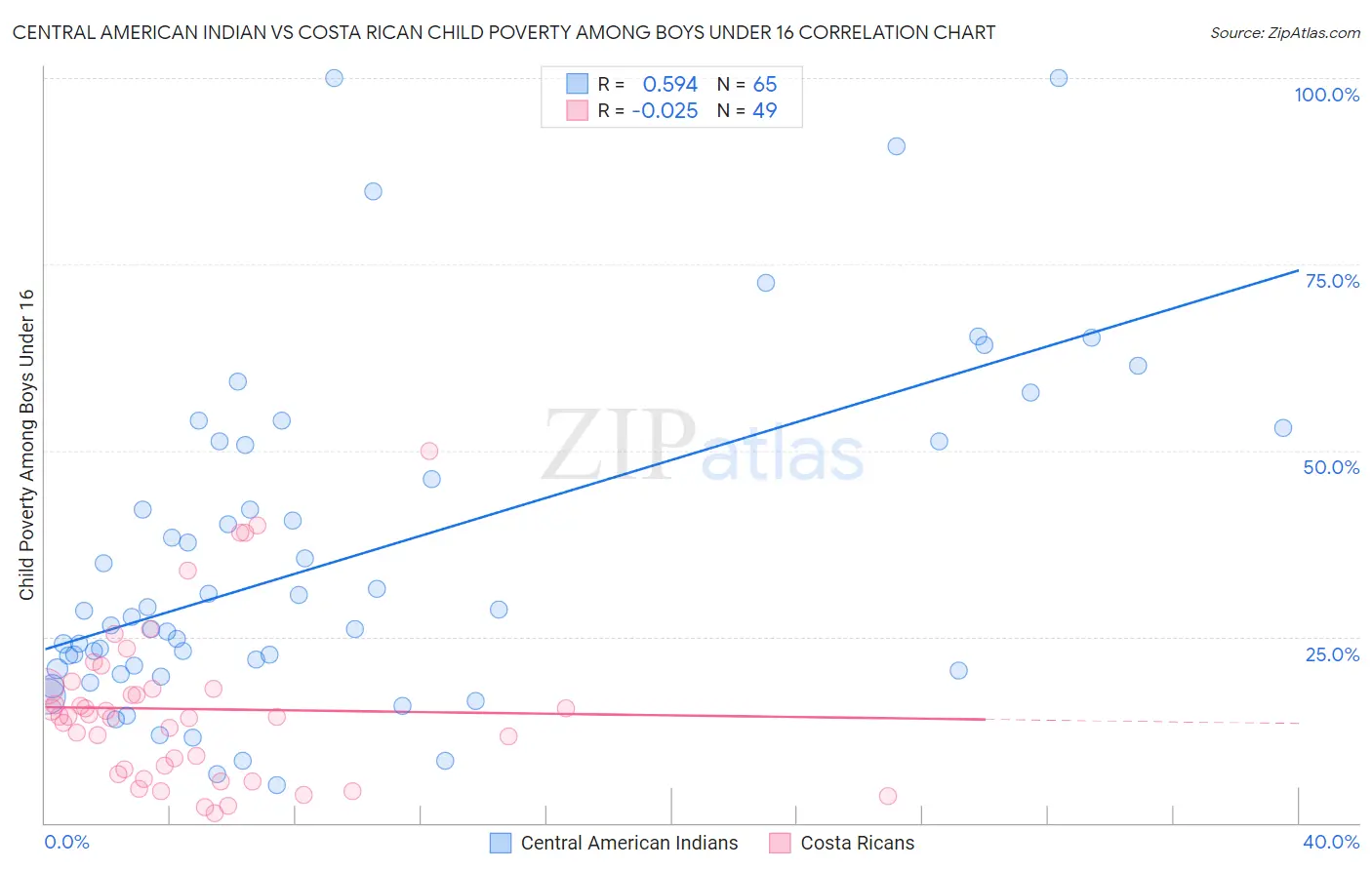 Central American Indian vs Costa Rican Child Poverty Among Boys Under 16