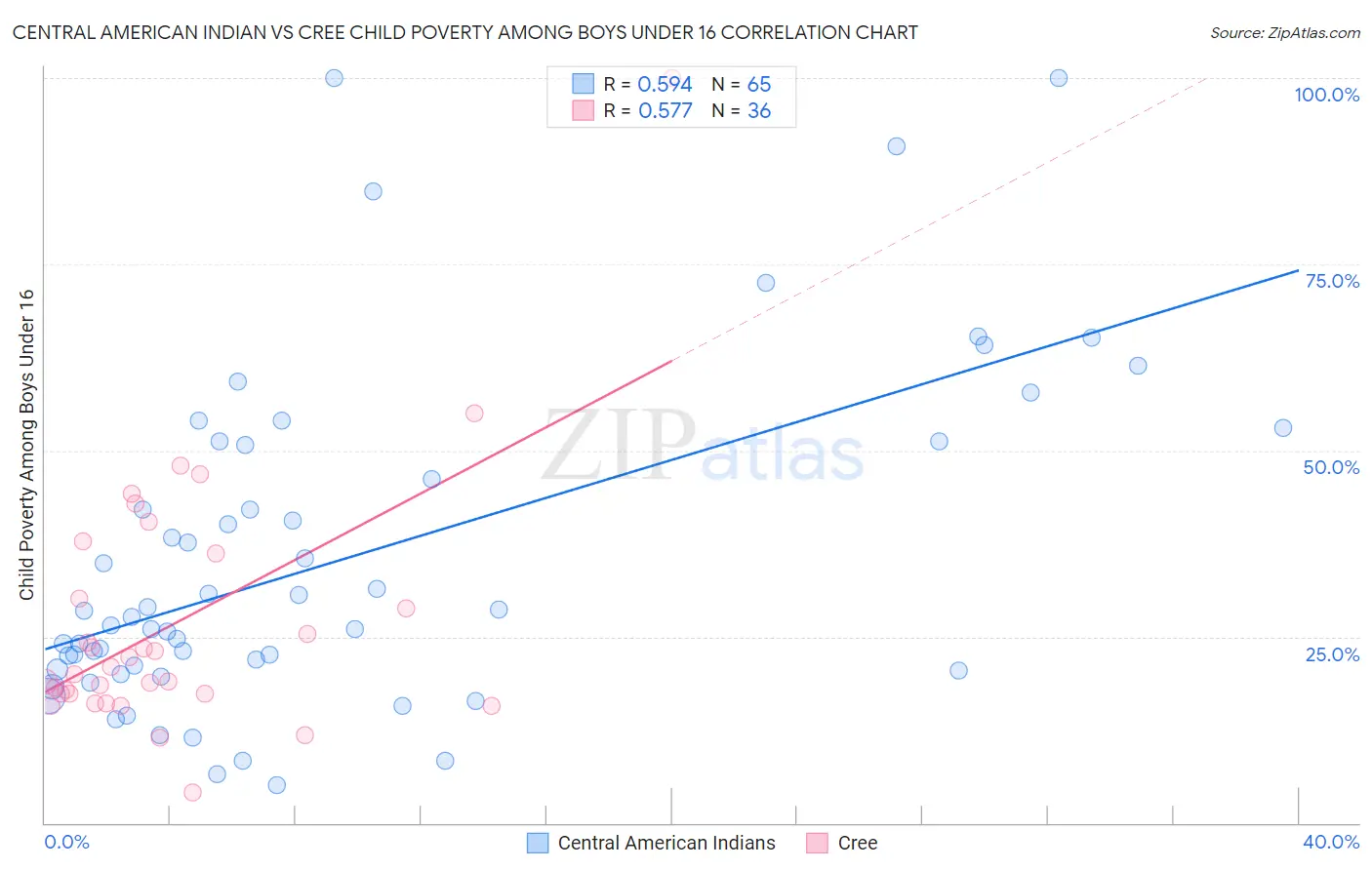 Central American Indian vs Cree Child Poverty Among Boys Under 16