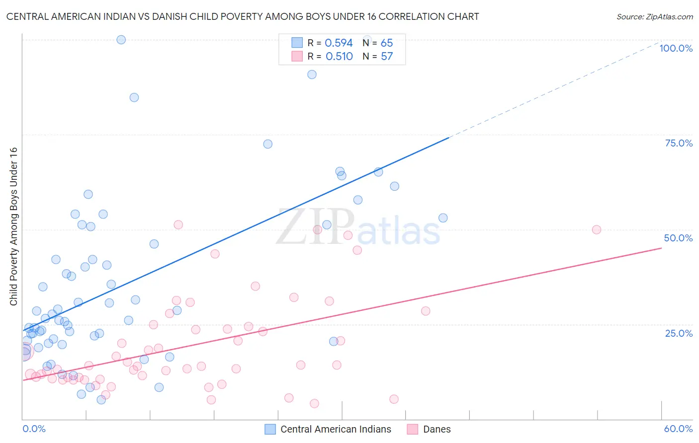 Central American Indian vs Danish Child Poverty Among Boys Under 16