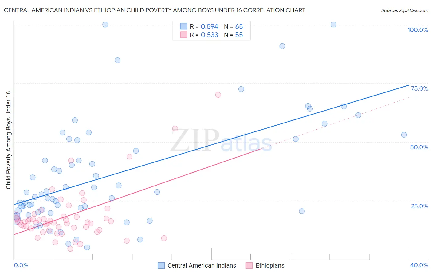 Central American Indian vs Ethiopian Child Poverty Among Boys Under 16