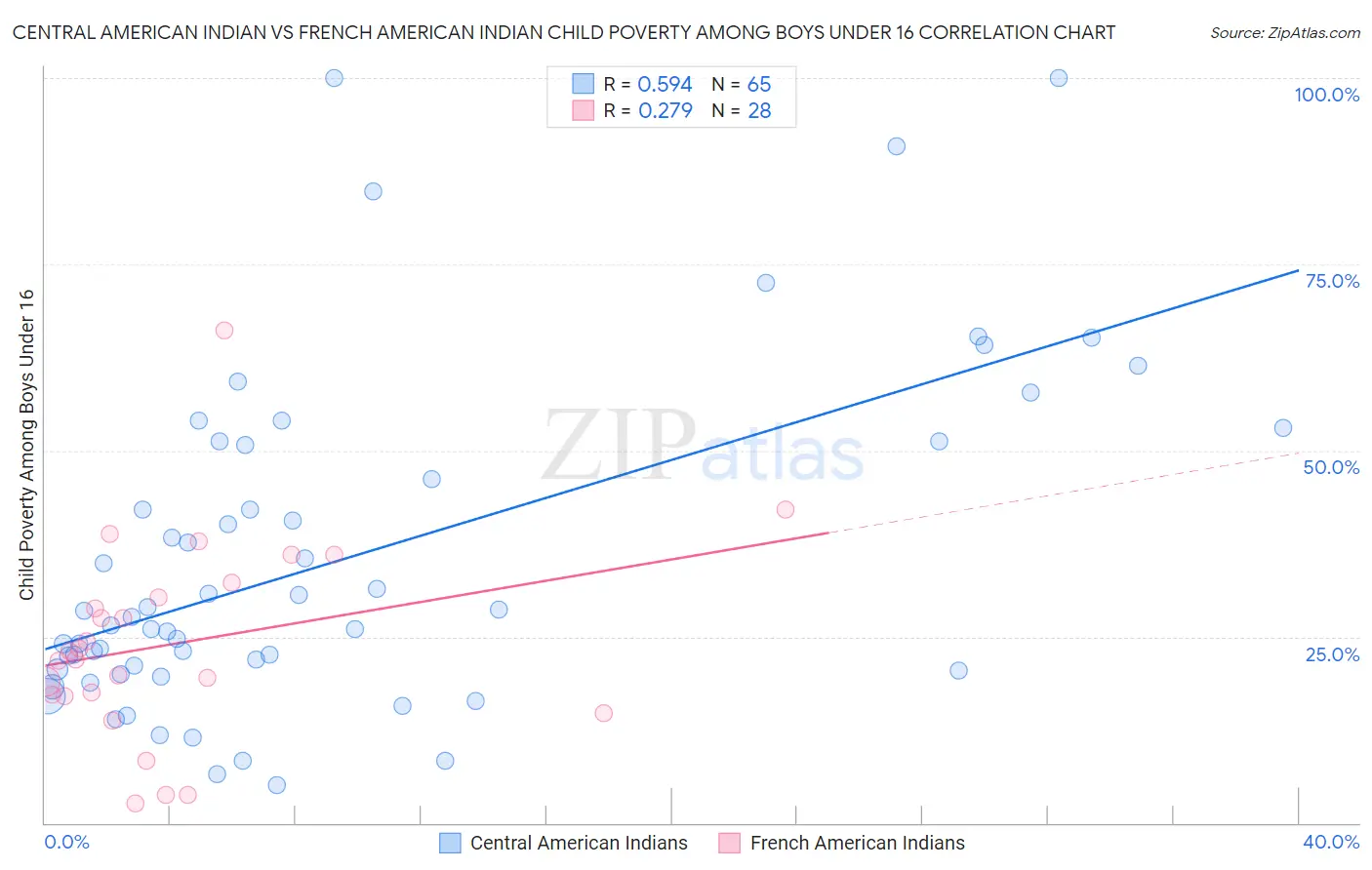Central American Indian vs French American Indian Child Poverty Among Boys Under 16