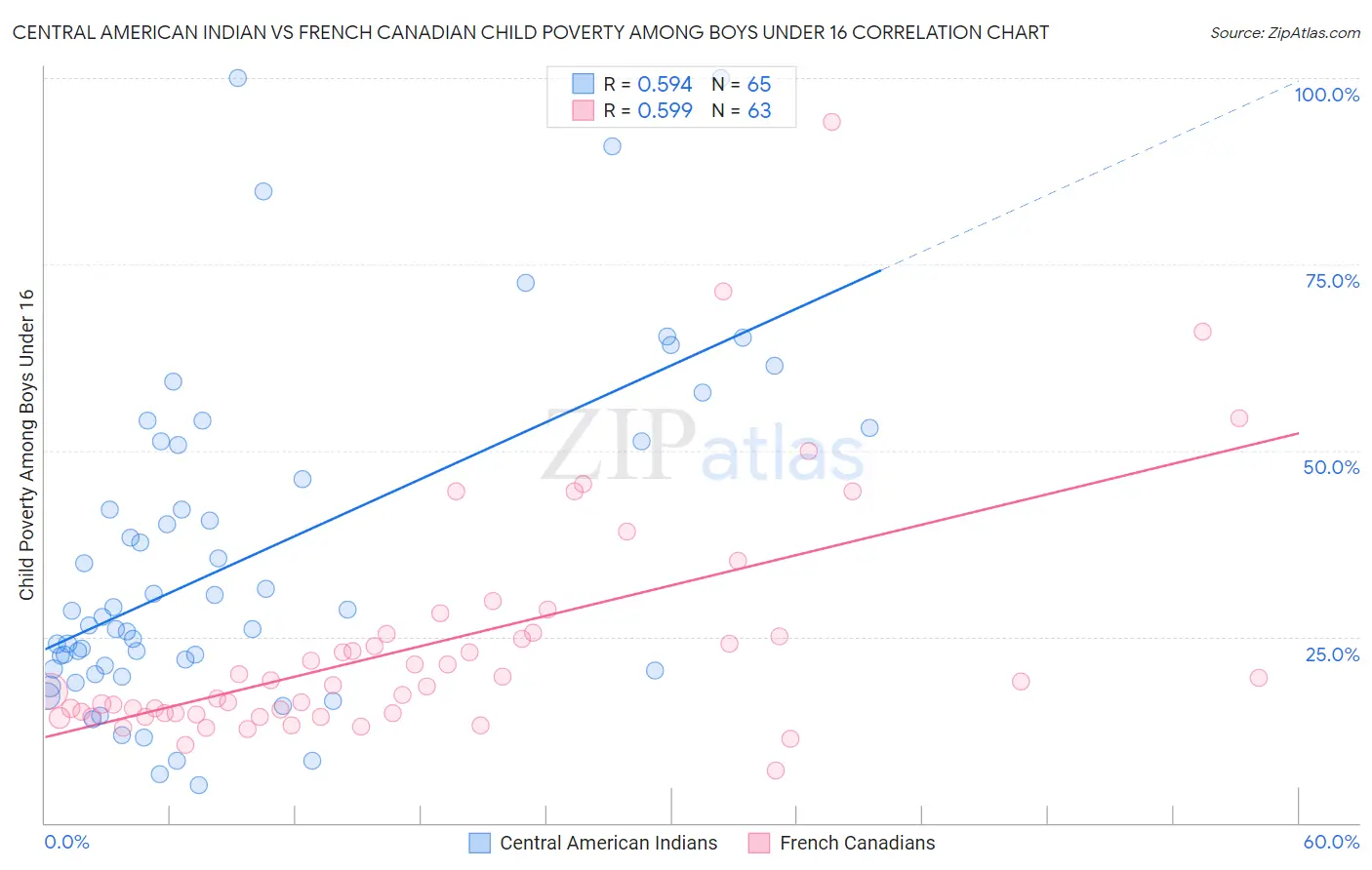 Central American Indian vs French Canadian Child Poverty Among Boys Under 16