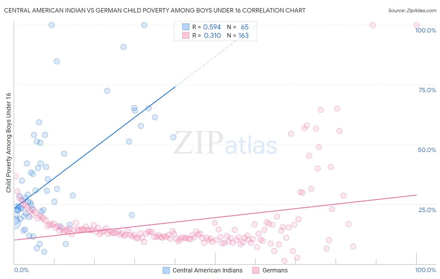 Central American Indian vs German Child Poverty Among Boys Under 16