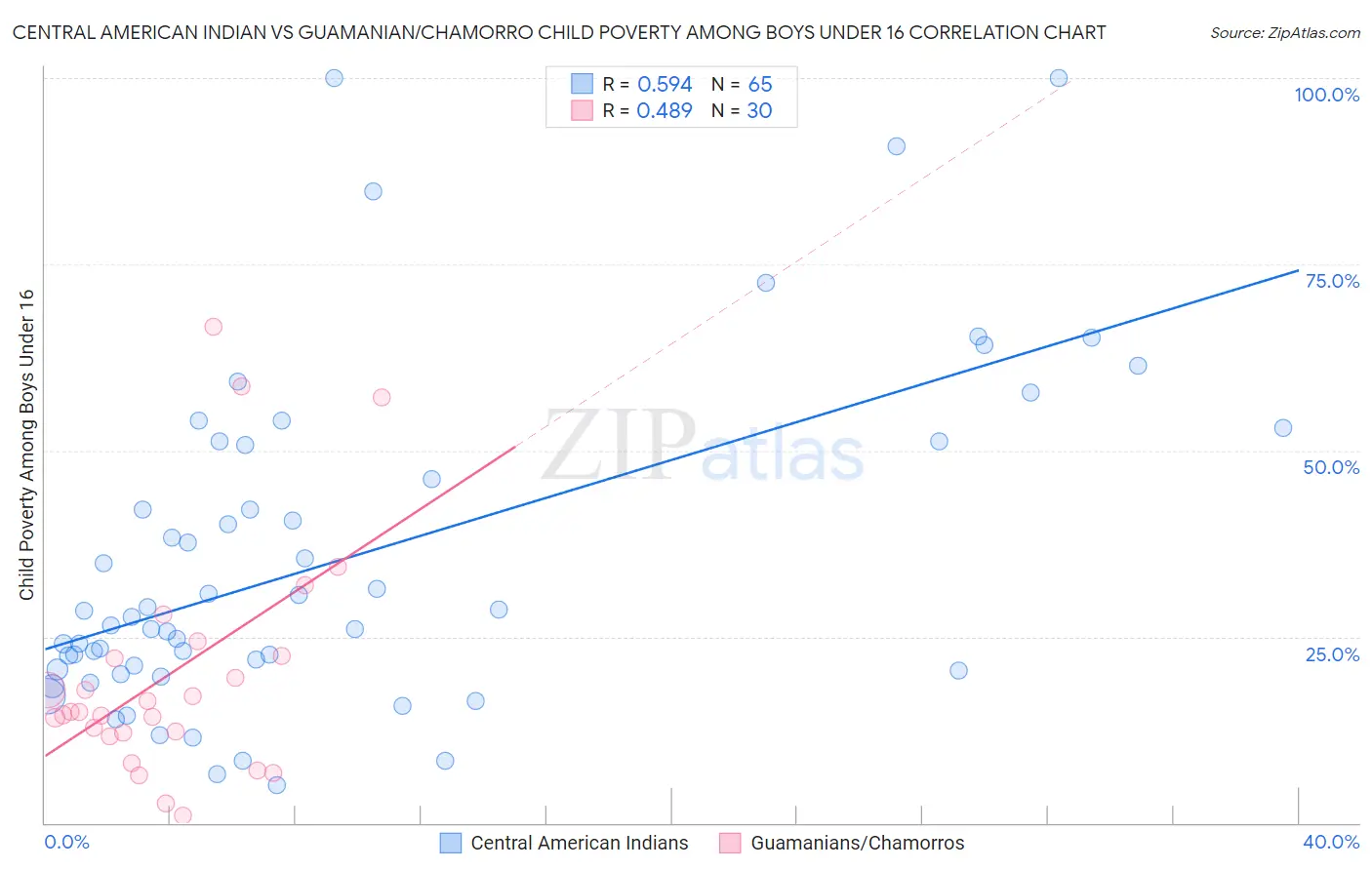 Central American Indian vs Guamanian/Chamorro Child Poverty Among Boys Under 16