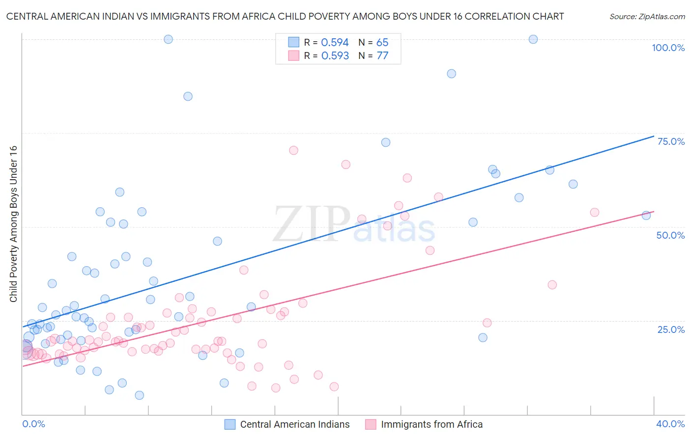 Central American Indian vs Immigrants from Africa Child Poverty Among Boys Under 16