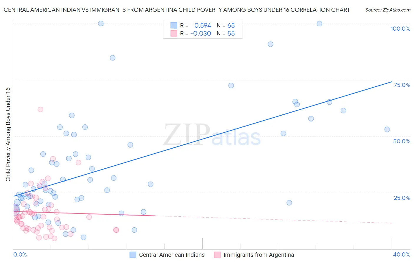 Central American Indian vs Immigrants from Argentina Child Poverty Among Boys Under 16