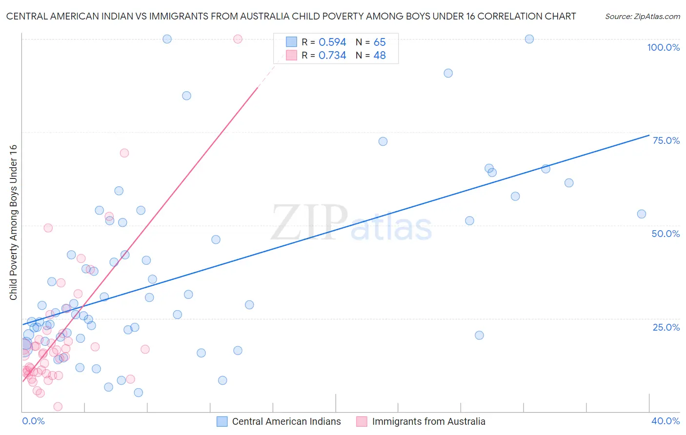 Central American Indian vs Immigrants from Australia Child Poverty Among Boys Under 16