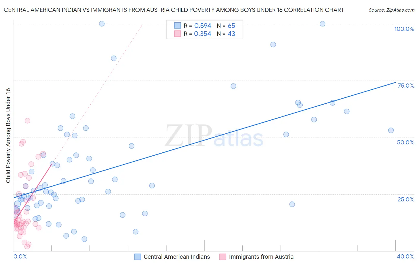 Central American Indian vs Immigrants from Austria Child Poverty Among Boys Under 16