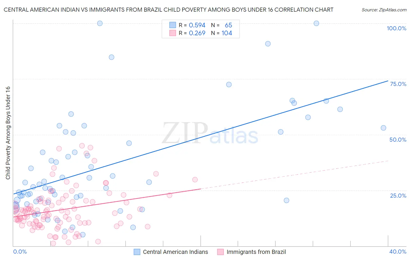 Central American Indian vs Immigrants from Brazil Child Poverty Among Boys Under 16